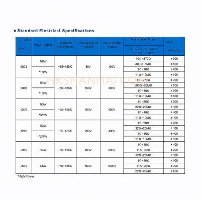 China High Precision 5% 1/16W Thick Layer 8P4r (0402) Chip Resistors High Quality S-DM 1Mohm for sale