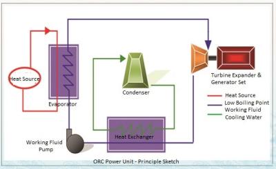 China Steel Organic Rankine Cycle System With Engineering Procurement / Site Supervision for sale