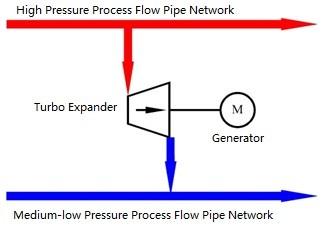 China Differential Pressure Turbo Expander Generator Natural Gas Steam Expander for sale