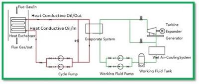 China Flue Gas Sourced Orc Waste Heat Recovery ORC Power Unit Energy Efficiency for sale