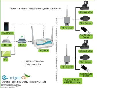 China Intelligent Irrigating integrated en venta