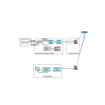 China Pushing HD program suctomization DVB PUSH VOD system TL-PVS TL-PVS for sale