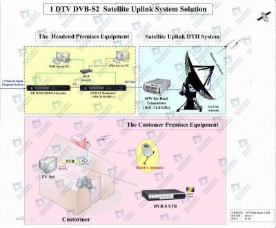 China DVB-S2 Uplink System Solution Solution Satellite Solution for sale