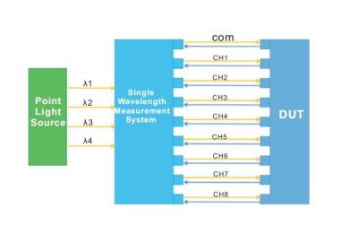 Cina Dispositivo passivo sistema di misurazione a punti automatici a lunghezza d'onda multipla in vendita