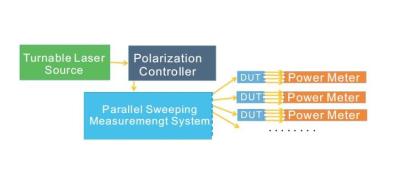 China Verstellbare Lichtquelle gemeinsam verwendete Parallelscan-System zu verkaufen