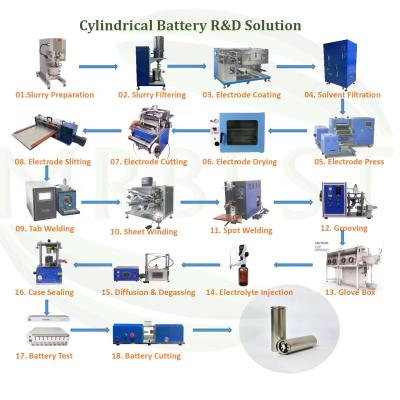 China Li Ion Battery Manufacturing Machine 18650 Cylindrical Cell Assembly Line for sale