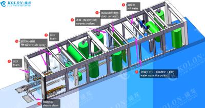 China 13 Bürsten Automatischer Tunnel Waschmaschine Länge 19520mm zu verkaufen