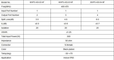 China Acessórios para rádio bidireccional VSWR≤1,25 N-feminino Conector Tipo Acessórios para rádio bidireccional para instalação interna IP65 à venda