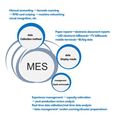 China Manufacture shop Smart factory  MES system management software (digital warehouse WMS) Intelligent manufacture for sale