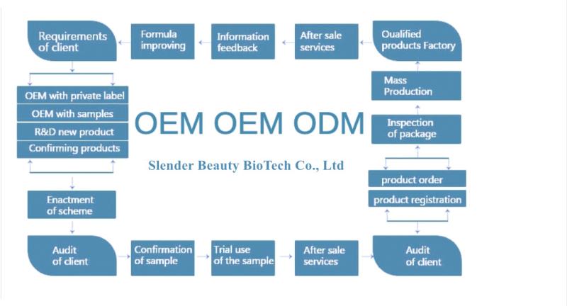 Verified China supplier - Slender Beauty BioTech Co., Ltd