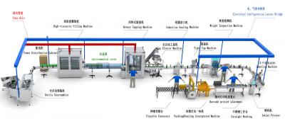 China 50-1000 ml Leistungssystem Flüssigkeitsfüllungs-Produktionslinie Glatter Betrieb Kompakter Typ zu verkaufen