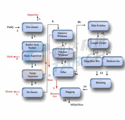 China Automatic rice processing industry rice machine rice processing equipment with rice destoner price for sale