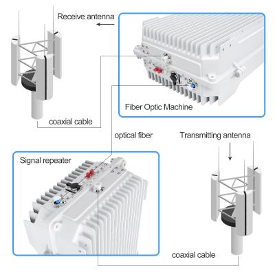 Κίνα 10W 40dbm Cdma Fiber Optic Signal Booster Far End Ενίσχυση σήματος 94db προς πώληση