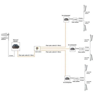 中国 5ワットのファイバー信号ブースター CDMA 850mhz 1800mhz 4G信号ブースター 販売のため