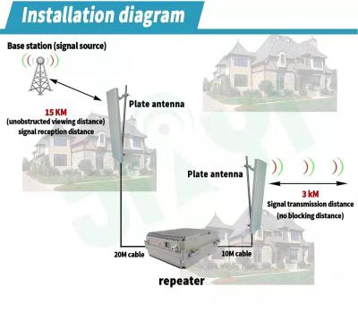 China Alto ganho 94dbi DCS Booster de sinal 10W Tri Band para 2G 3G 4G GSM Rede CDMA Outdoor à venda