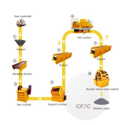 China Construction worksÂ   Small Scale Continuous Sand Making Line Quarry Sand Crushing Equipment For Sale for sale