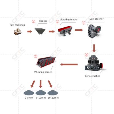 China Hard Stone Crushing Line Driver Jaw Crusher Cone Crusher Vibration Stone Full Set Andesite Screen for sale