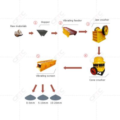 China Complete Set of Large Scale Cone Jaw Stone Crusher Plant Different Configuration Capacity for sale