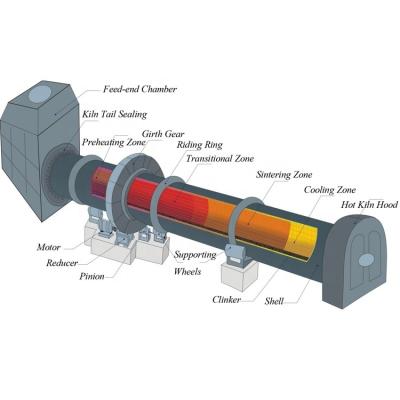 China Building Material Shops 2021 New Product Building Material Machinery Rotary Kiln Cement Production Line Cement Making Machinery for sale