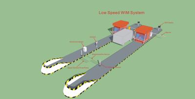 China 95% de precisie Met lage snelheid weegt in Motie Enig Axle Load 60T Te koop