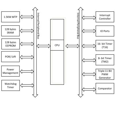 China Original standrad PGS152  8bit MCU  EEPROM 128bytes   PADAUK IC MTP 1.5K  ROM  SRAM 128 bytes for sale