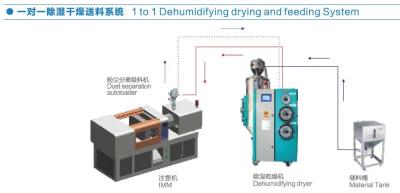 China Kompakter Trockenmittel-Trockner 3 in 1 Art einfache Leistungsaufnahme der Operations-geringen Energie zu verkaufen