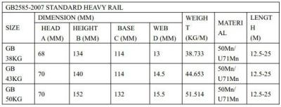 China GB standard steel rails for sale