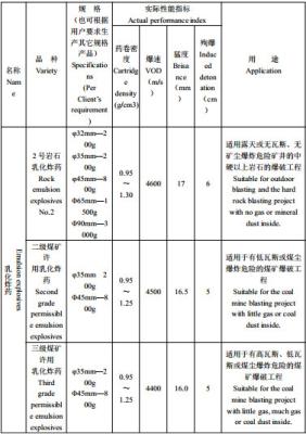 China Emulsified Packaged Explosives φ32mm—2 00g / φ35mm—2 00g / φ45mm—8 00g / Φ65mm—1 500g / Φ90mm—3 000c for sale