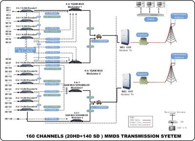 China Digital TV mmds Wireless Transmitter System TY-SBS03 for sale