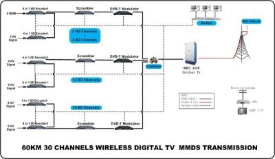 China HD SD digital wireless tv broadcasting system DVB-T DVB-S system  TY-SBS03 for sale