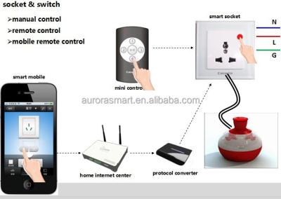 China Remote Access By Apps Wifi Smart Home System, Smart Home Kit, Zigbee Smart Home for sale