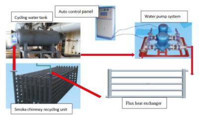 Cina Macchina termica di induzione, sistema di riciclaggio di calore del gas della coda del radiatore di induzione magnetica in vendita