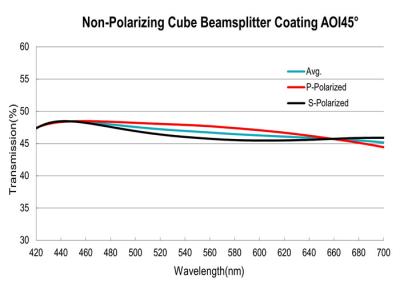 China Metallic Dielectric Hybrid Coating Broadband 400-700nm Beamsplitter Coating Non Polarizing for sale