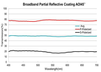 China Reflective Partial Coating 400-700nm Thin Film Optics For Broadband Wavelength for sale