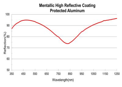 China Metallic  Thin Film Optical Coating High Reflective Coating For Wide Using Wavelengths for sale