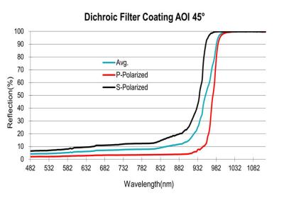 Chine Revêtement dichroïque de séparation de couleur de revêtement de filtre optique 1064nm à vendre