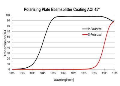China Recubrimiento de polarización del divisor de haz de la placa de recubrimiento de película óptica de 532 nm en venta