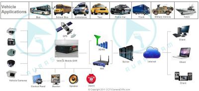 China 4ch verdoppeln Karte + Überwachung GPSs 3G bewegliches DVR Linux (2,6) Soem-ODM zu verkaufen