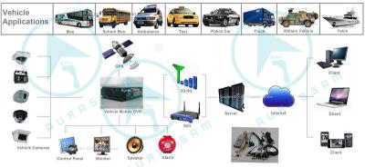 China Alarma grande móvil del almacenamiento del vehículo DVR del autobús escolar que registra el canal doble en venta