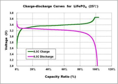 Cina Peso leggero verde della batteria 20Ah di LFP LiFePO4 con buon caricarsi/che scarica prestazione in vendita