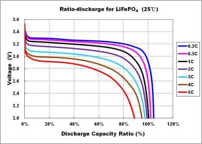 Китай клетка батареи 3.2V Относящ к окружающей среде-содружественная LiFePO4, батарея фосфорнокислого железа 20Ah продается