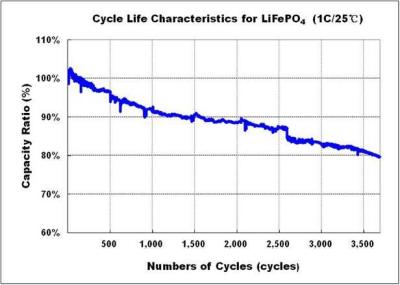 Китай Плотность высокой энергии клетки батареи LFP 20Ah LiFePO4 с жизнью длительного цикла продается