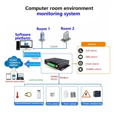 China 3G WCDMA HSPA+ MODEM 4G LTE GATEWAY FOR INDUSTRY USE HDM1003GW for sale