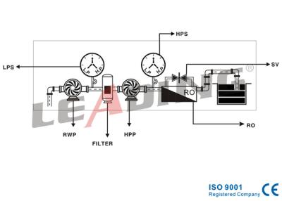 China 50Hz / 60Hz Reverse Osmosis Controller Auto / Manual Switch For Raw Water Pump Control for sale