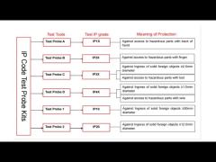IP Code Probe Kits-IP1X, IP2X, IP3X, IP4X Testing