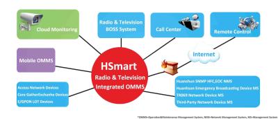 China Negocio bidireccional de la red del sistema de gestión de la radio y de canal de televisión  en venta