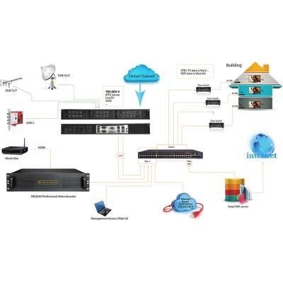 China TBS IPTV system solution with CMS middleware software and all in one PC server base on GPON OLT network TBS IPTV system for sale