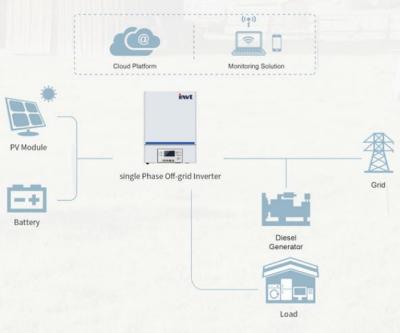 China Invt 3Kw 5Kw Offgrid Hybrid Solar Inverter Mpp Pure Sine Wave Power Inverter Off Grid Offgrid Solar Inverter For Sale 300x400x115 mm for sale