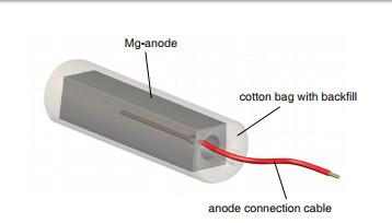 China Los ánodos sacrificatorios de acero inoxidables de acero del magnesio de la base Q235 con algodón estándar de los cables del AWG rellenan polvos en venta