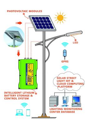 China ROUTE Low Price 60W Solar Street Light With Lithium Battery for sale